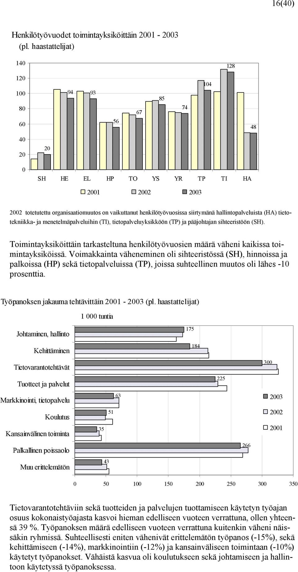 hallintopalveluista (HA) tietotekniikka- ja menetelmäpalveluihin (TI), tietopalveluyksikköön (TP) ja pääjohtajan sihteeristöön (SH).