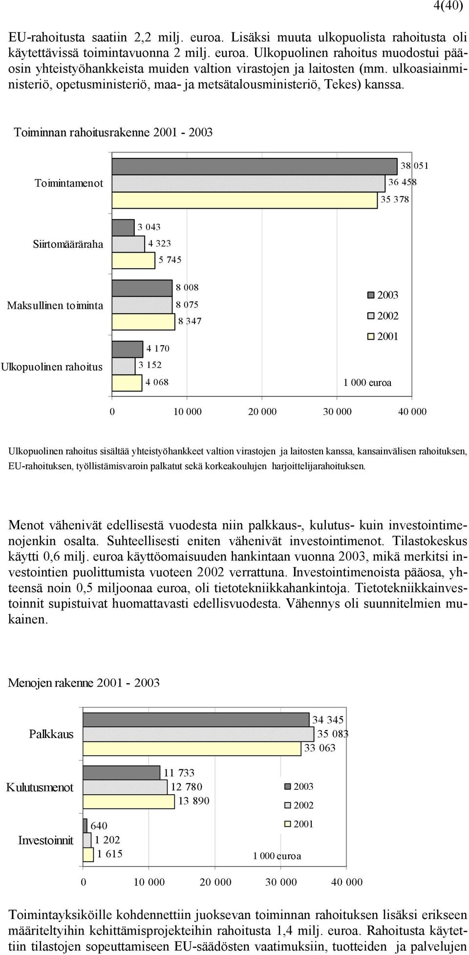 Toiminnan rahoitusrakenne 2001-2003 Toimintamenot 36 458 35 378 38 051 Siirtomääräraha 3 043 4 323 5 745 Maksullinen toiminta 4 170 8 008 8 075 8 347 2003 2002 2001 Ulkopuolinen rahoitus 3 152 4 068