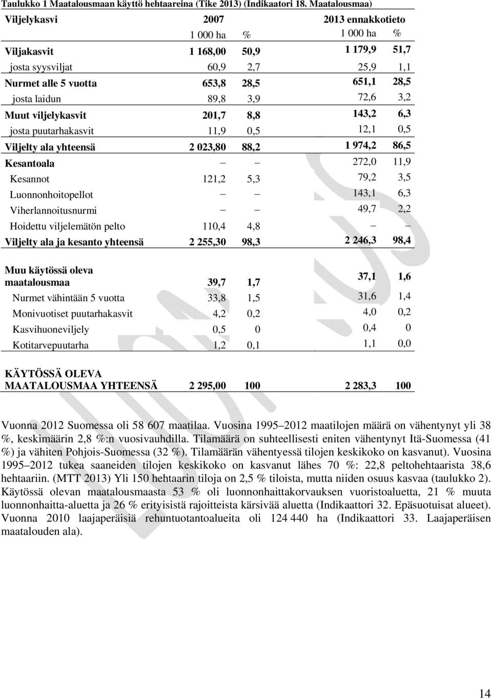 laidun 89,8 3,9 72,6 3,2 Muut viljelykasvit 201,7 8,8 143,2 6,3 josta puutarhakasvit 11,9 0,5 12,1 0,5 Viljelty ala yhteensä 2 023,80 88,2 1 974,2 86,5 Kesantoala 272,0 11,9 Kesannot 121,2 5,3 79,2