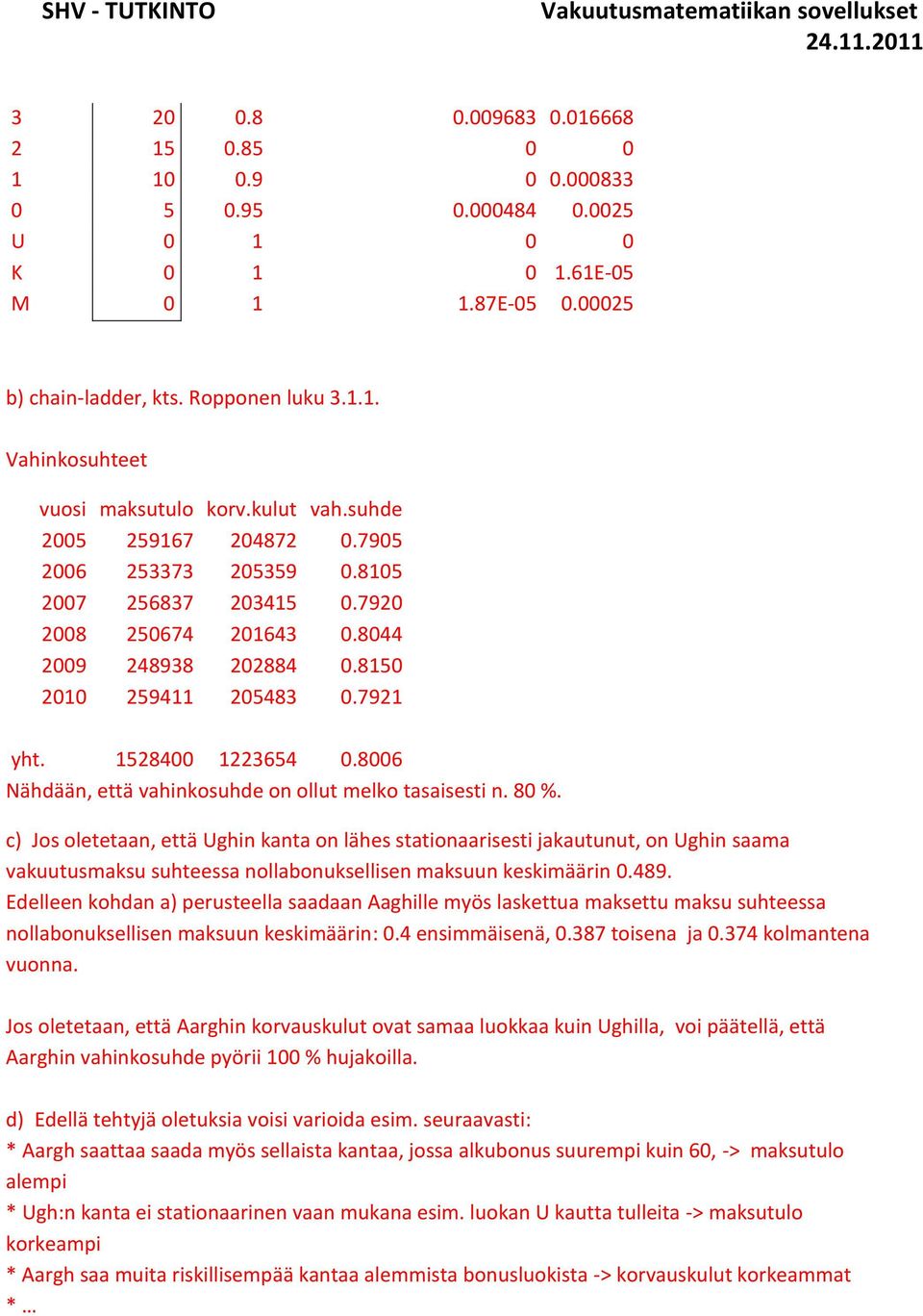8006 Nähdään, että vahinkosuhde on ollut melko tasaisesti n. 80 %.
