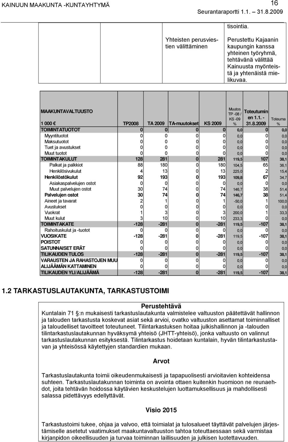 1. - Toteuma 1 000 TP2008 TA 2009 TA-muutokset KS 2009 TOIMINTATUOTOT 0 0 0 0 0,0 0 0,0 Myyntituotot 0 0 0 0 0,0 0 0,0 Maksutuotot 0 0 0 0 0,0 0 0,0 Tuet ja avustukset 0 0 0 0 0,0 0 0,0 Muut tuotot 0