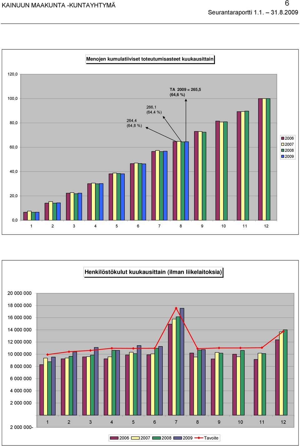 80,0 264,4 (64,8 ) 60,0 2006 2007 2008 2009 40,0 20,0 0,0 1 2 3 4 5 6 7 8 9 10 11 12 Henkilöstökulut