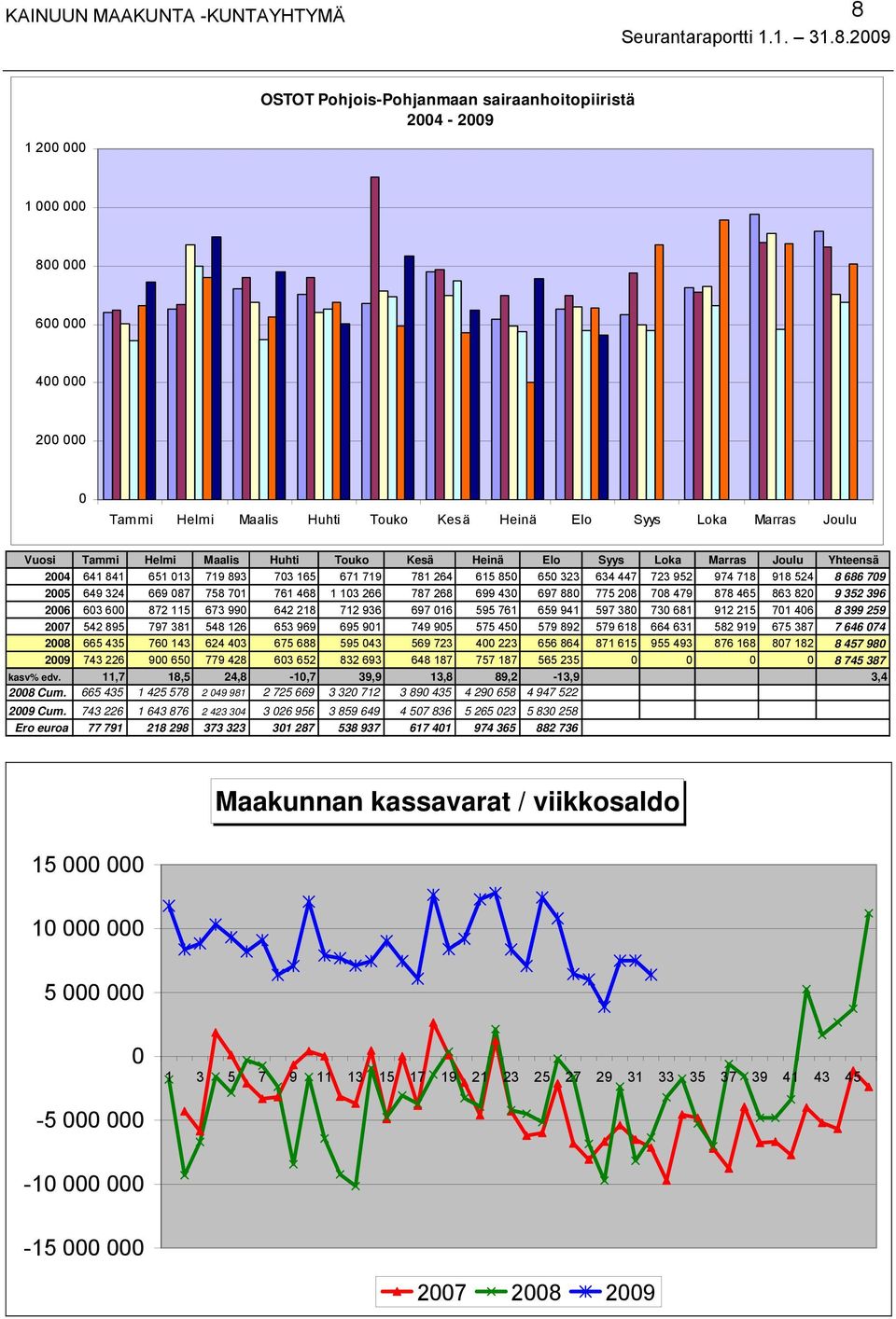 Maalis Huhti Touko Kesä Heinä Elo Syys Loka Marras Joulu Yhteensä 2004 641 841 651 013 719 893 703 165 671 719 781 264 615 850 650 323 634 447 723 952 974 718 918 524 8 686 709 2005 649 324 669 087