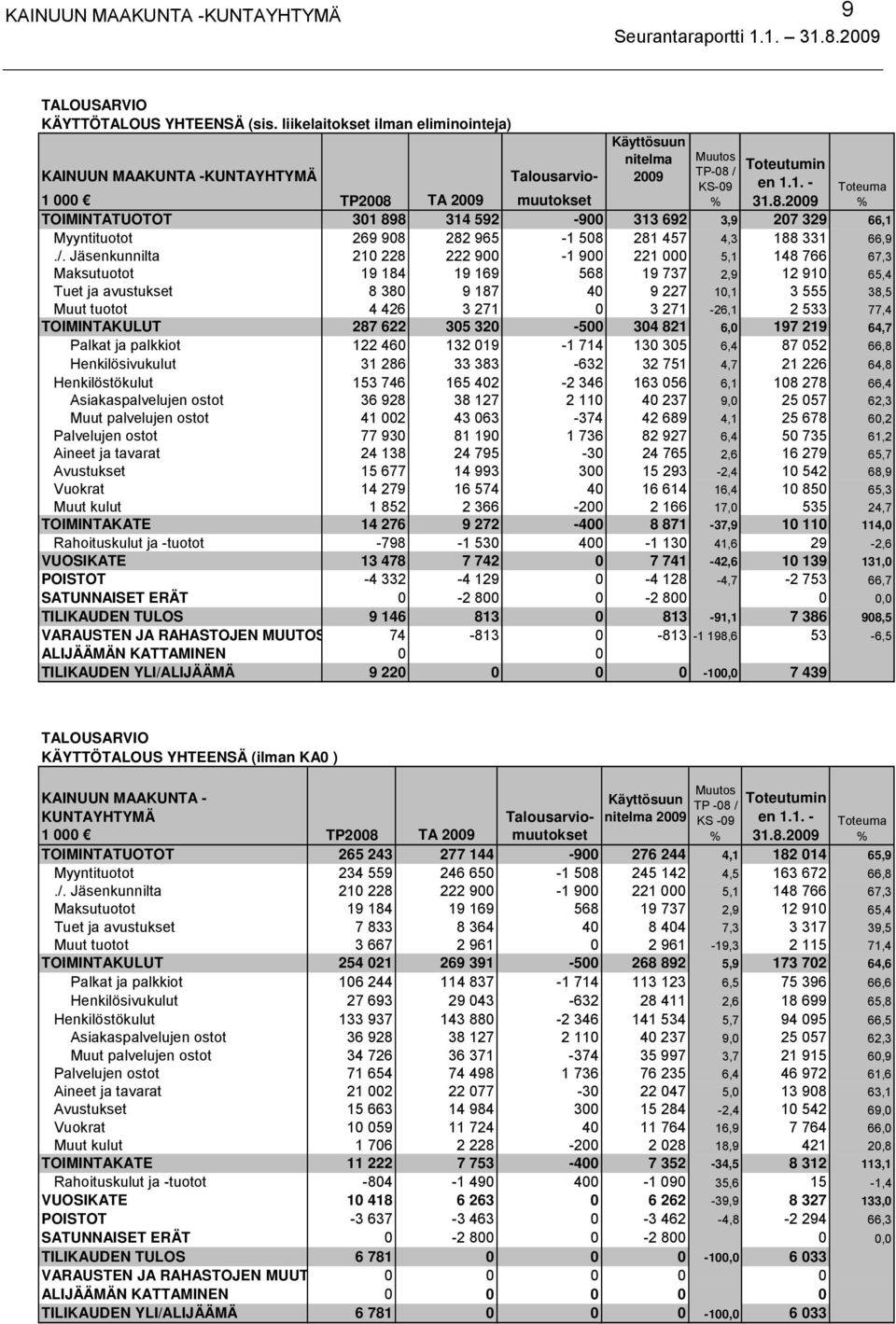 000 TP2008 TA 2009 muutokset TOIMINTATUOTOT 301 898 314 592-900 313 692 3,9 207 329 66,1 Myyntituotot 269 908 282 965-1 508 281 457 4,3 188 331 66,9./.