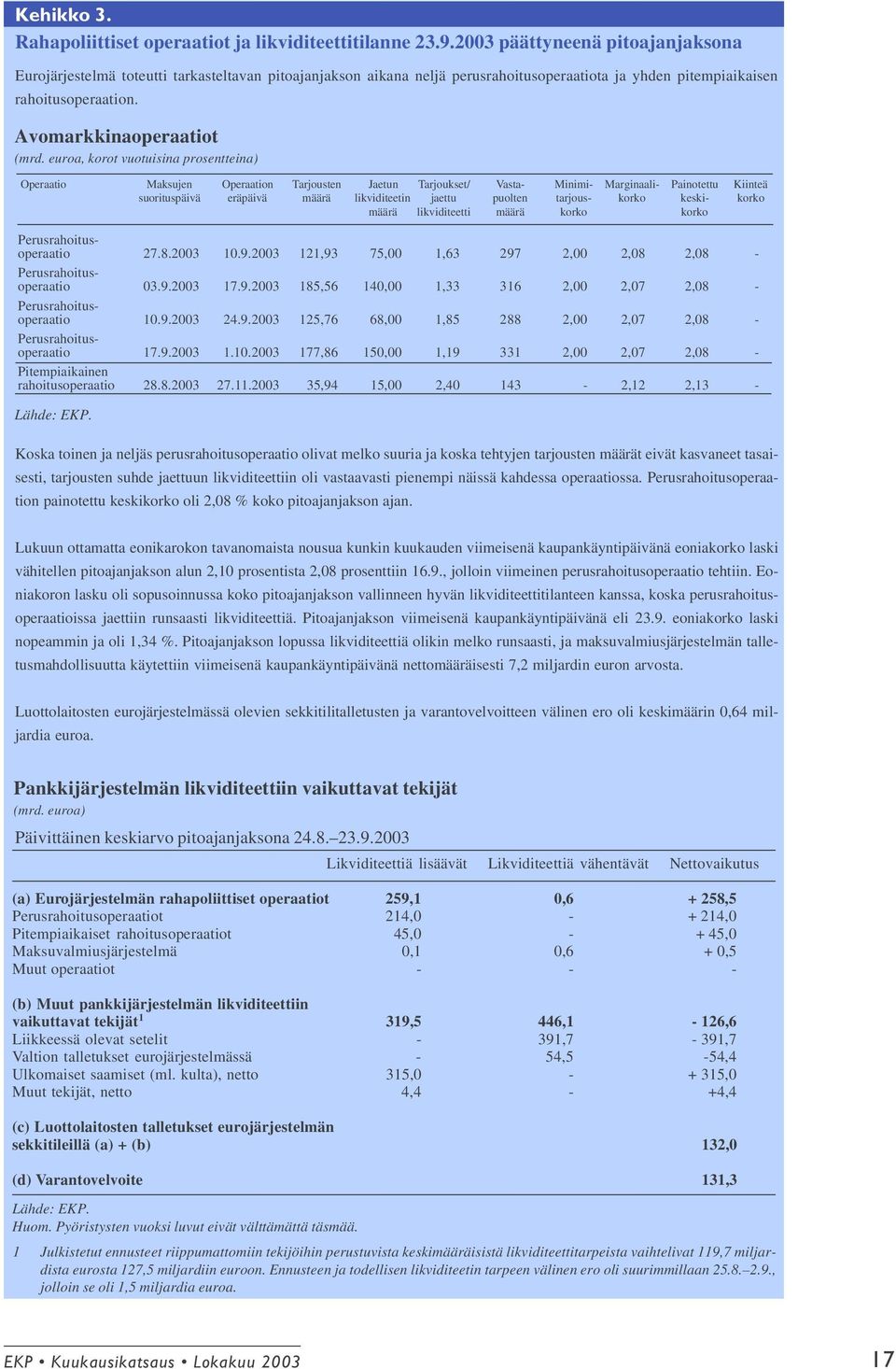 euroa, korot vuotuisina prosentteina) Operaatio Maksujen Operaation Tarjousten Jaetun Tarjoukset/ Vasta- Minimi- Marginaali- Painotettu Kiinteä suorituspäivä eräpäivä määrä likviditeetin jaettu