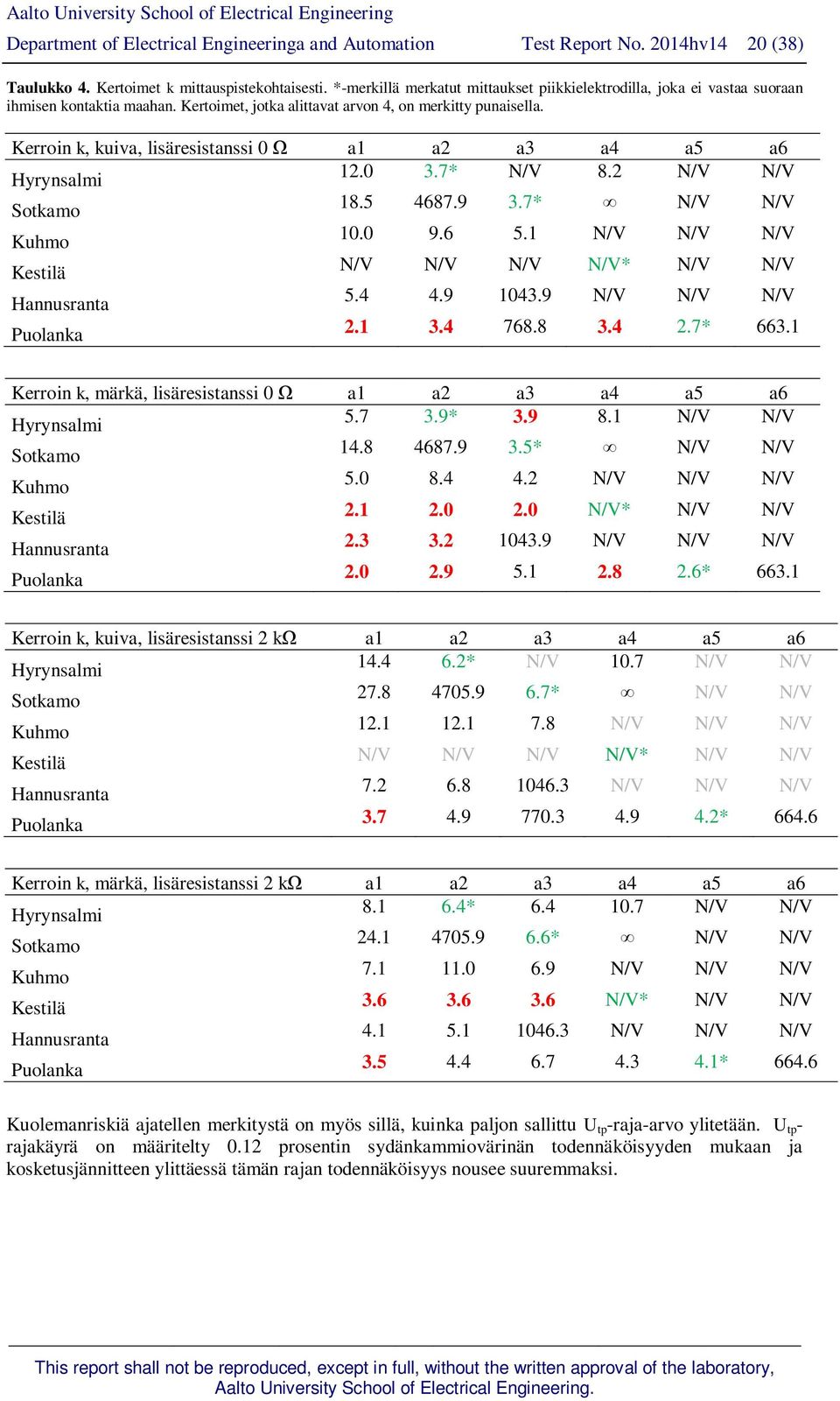 Kerroin k, kuiva, lisäresistanssi 0 a1 a2 a3 a4 a5 a6 Hyrynsalmi 12.0 3.7* N/V 8.2 N/V N/V Sotkamo 18.5 4687.9 3.7* N/V N/V Kuhmo 10.0 9.6 5.