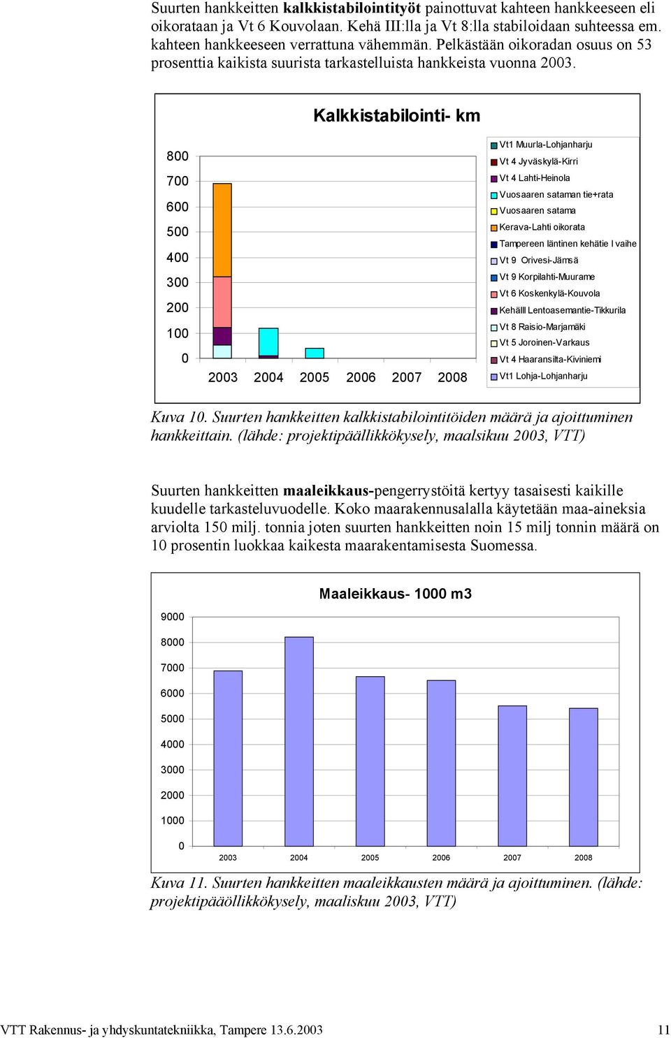 Kalkkistabilointi- km 8 7 6 5 4 3 2 1 23 24 25 26 27 28 Vt1 Muurla-Lohjanharju Vt 4 Jyväskylä-Kirri Vt 4 Lahti-Heinola Vuosaaren sataman tie+rata Vuosaaren satama Kerava-Lahti oikorata Tampereen