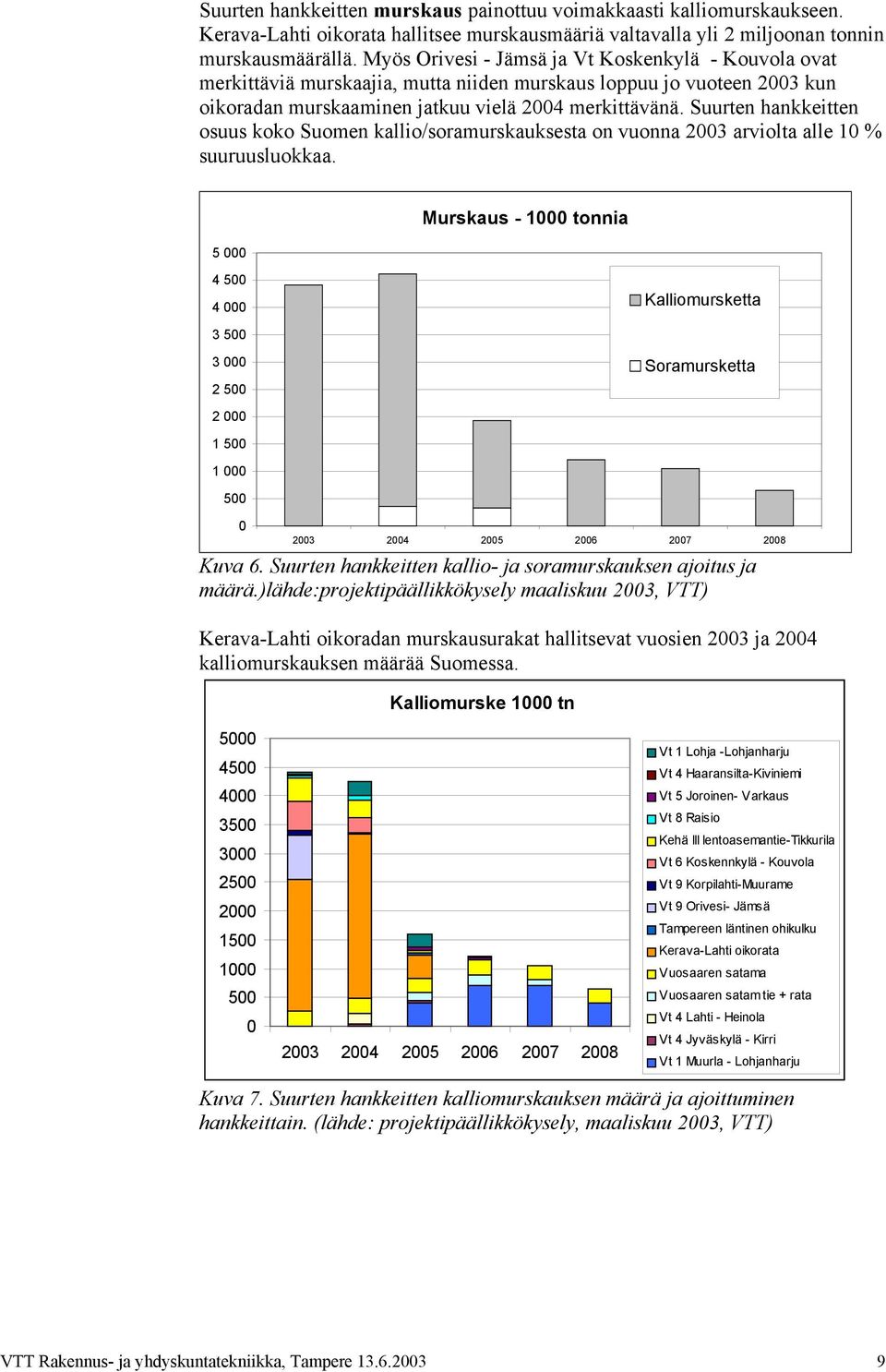 Suurten hankkeitten osuus koko Suomen kallio/soramurskauksesta on vuonna 23 arviolta alle 1 % suuruusluokkaa.