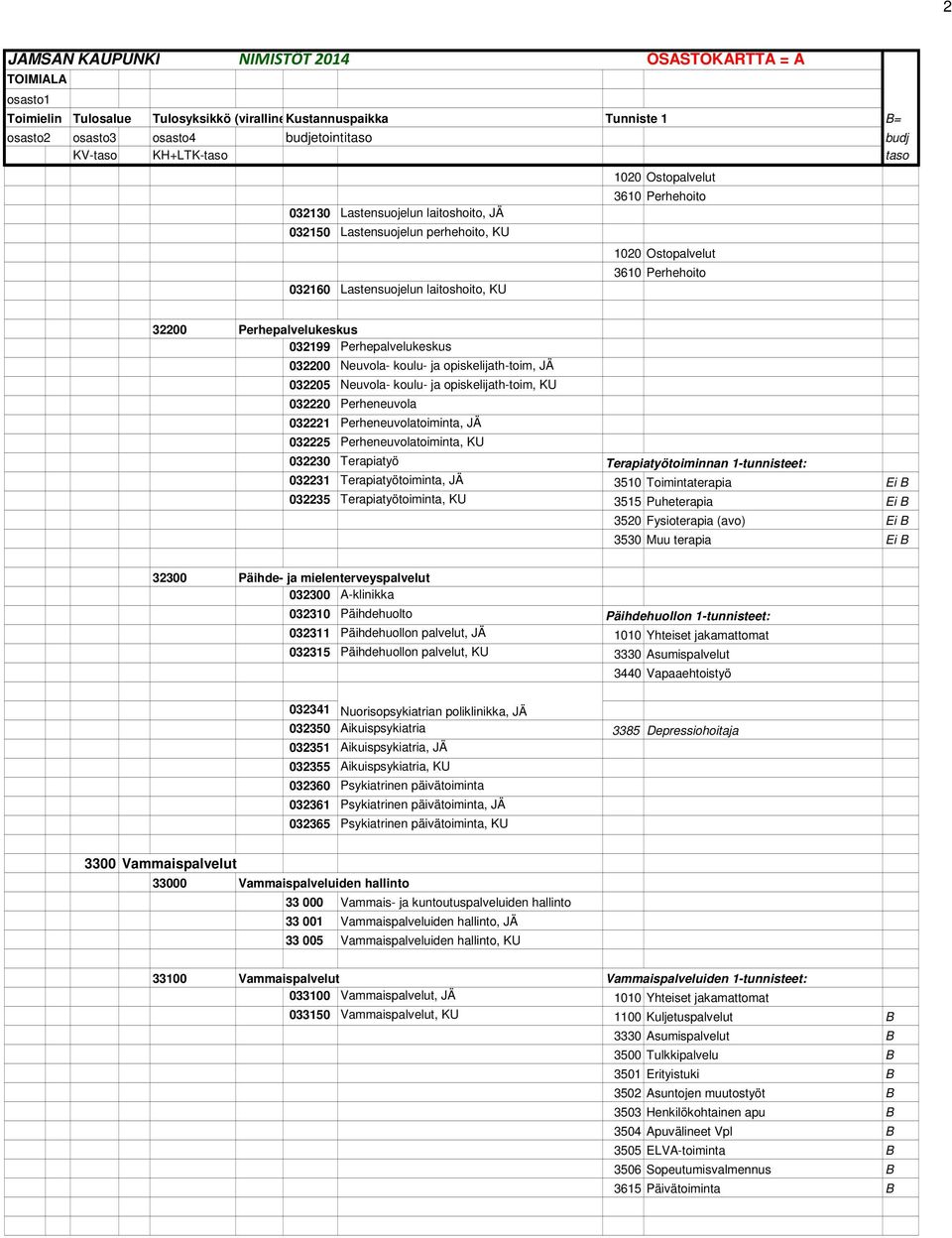 Perheneuvolatoiminta, KU 032230 Terapiatyö Terapiatyötoiminnan 1-tunnisteet: 032231 Terapiatyötoiminta, JÄ 3510 Toimintaterapia Ei B 032235 Terapiatyötoiminta, KU 3515 Puheterapia Ei B 3520