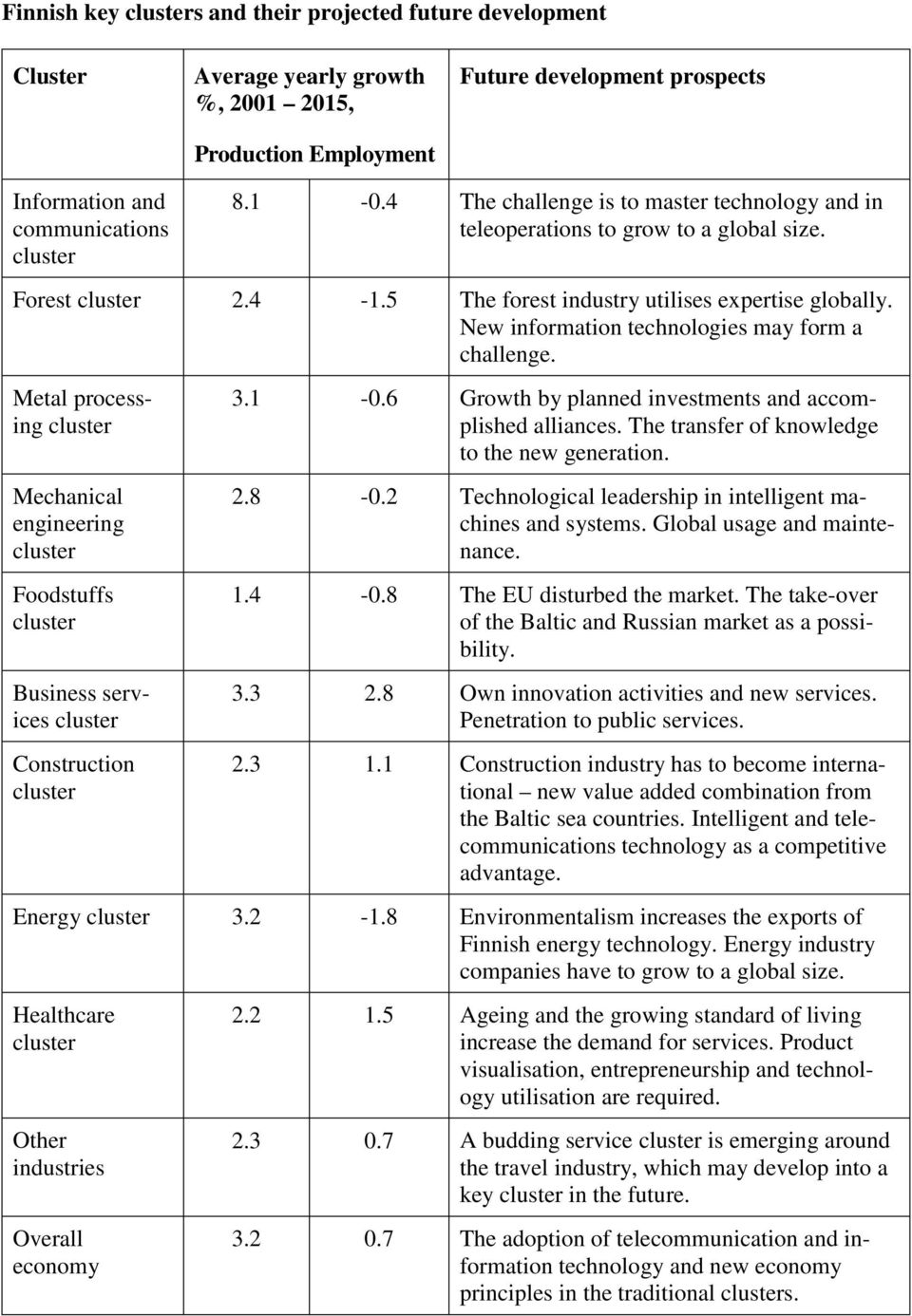 New information technologies may form a challenge. Metal processing Mechanical engineering Foodstuffs Business services Construction 3.1-0.6 Growth by planned investments and accomplished alliances.