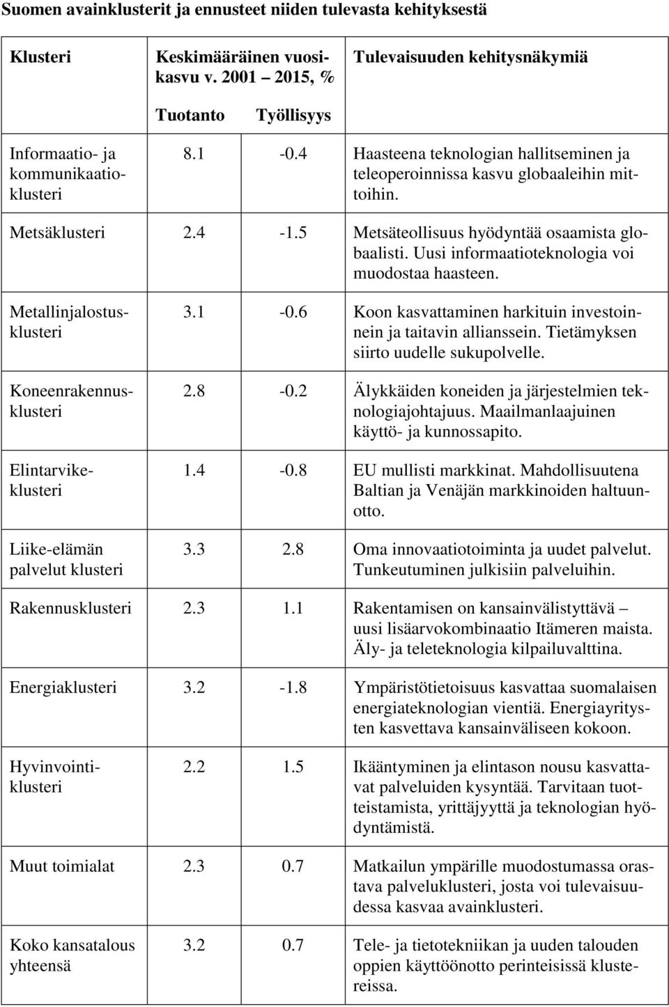 Metsäklusteri 2.4-1.5 Metsäteollisuus hyödyntää osaamista globaalisti. Uusi informaatioteknologia voi muodostaa haasteen.