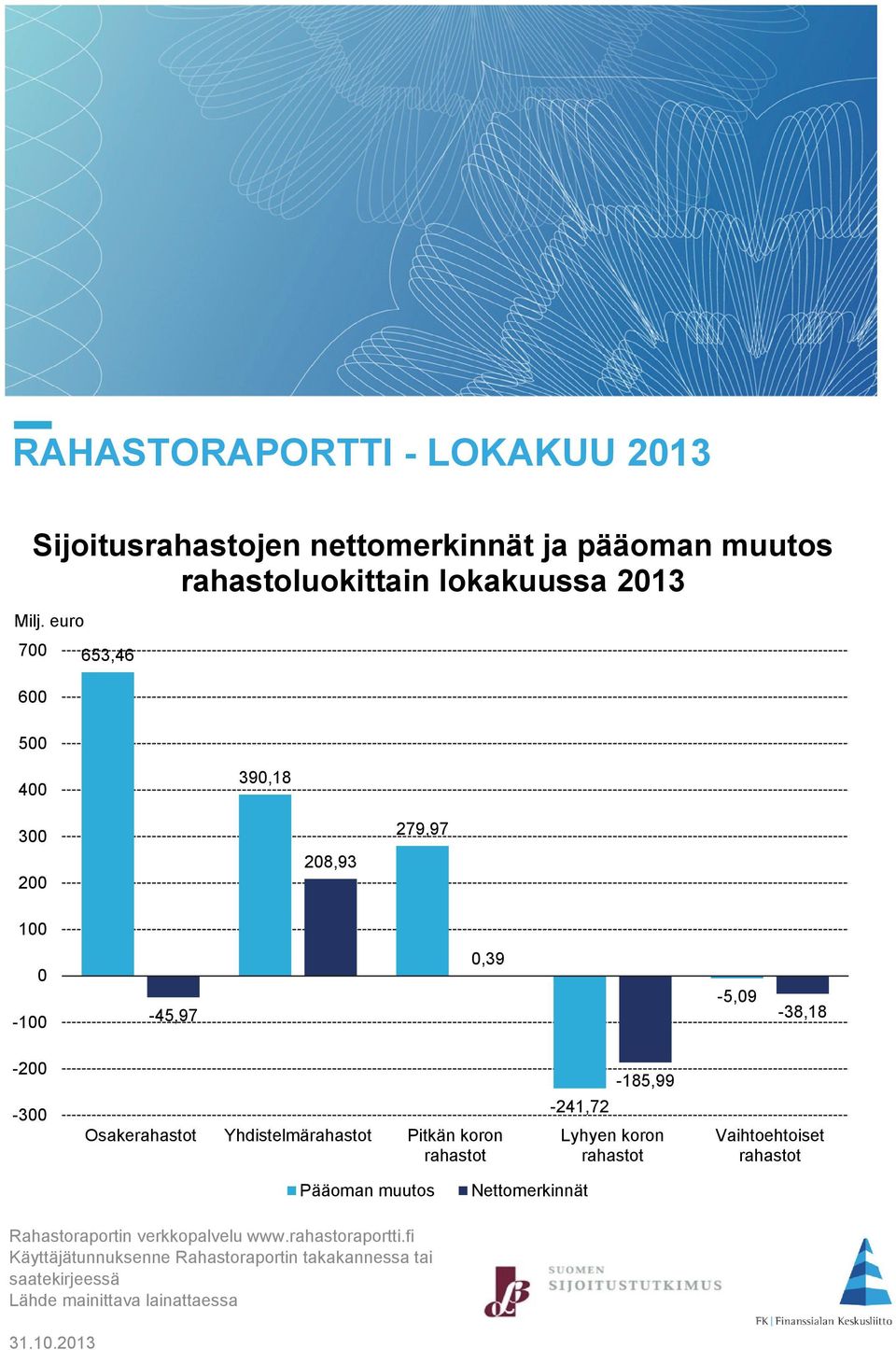 Yhdistelmärahastot Pitkän koron rahastot -241,72-185,99 Lyhyen koron rahastot Vaihtoehtoiset rahastot Pääoman muutos