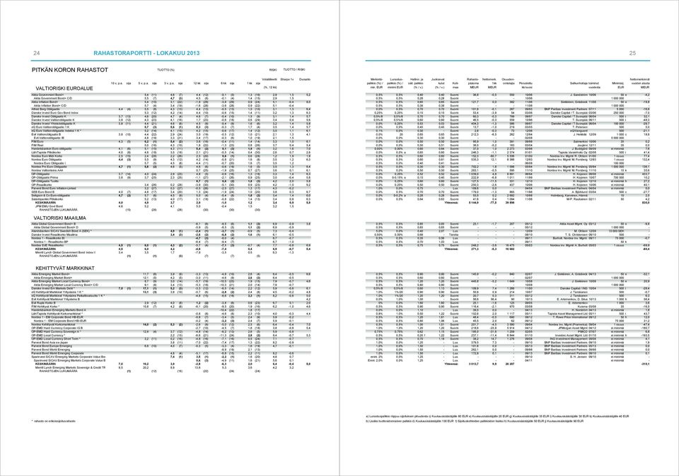 Bond+ C/D 5,5 (7) 4,7 (3) 4,5 (8) -0,1 (4) 1,4 (15) 2,9 1,5 Aktia Inflation Bond+ 5,4 (10) 3,1 (22) -1,8 (29) -3,8 (29) 0,9 (24) 5,1-0,4 8,0 Aktia Inflation Bond+ C/D 5,7 (4) 3,4 (19) -1,6 (28) -3,6