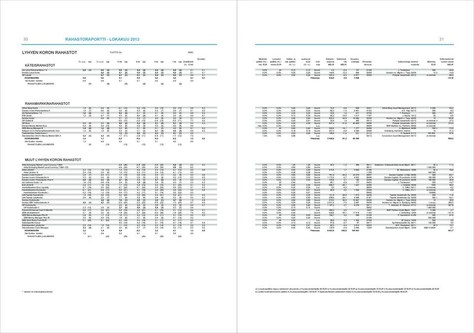 sija 3 v, p.a. sija 12 kk sija 6 kk sija 3 kk sija 1 kk sija Volatiliteetti eq Lyhyt Rahamarkkina 1 K 0,8 (1) 0,5 (3) 0,0 (3) 0,0 (2) 0,0 (2) 0,0 (2) 0,1 0,1 Nordea Lyhyt Korko 0,6 (2) 0,1 (2) 0,0
