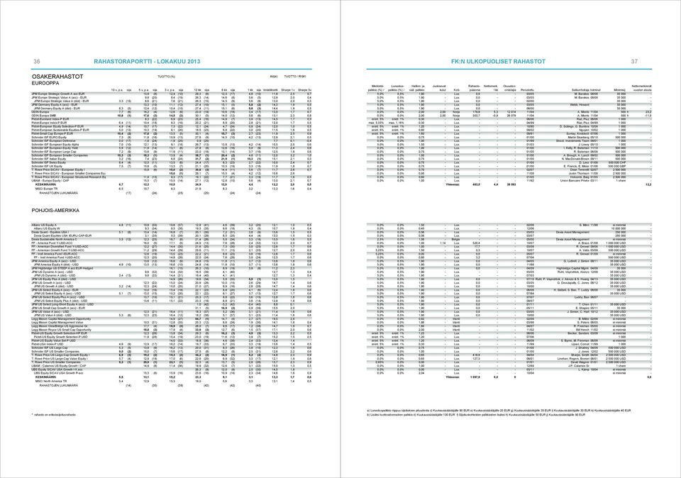 (acc) - EUR 13,3 (10) 11,1 (12) 27,4 (10) 15,1 (5) 5,8 (2) 14,3 1,9 0,5 JPM Germany Equity A (dist) - EUR 8,3 (5) 12,4 (12) 10,4 (15) 27,4 (11) 15,1 (6) 5,8 (3) 14,4 1,9 0,5 ODIN Europa 7,7 (6) 16,2
