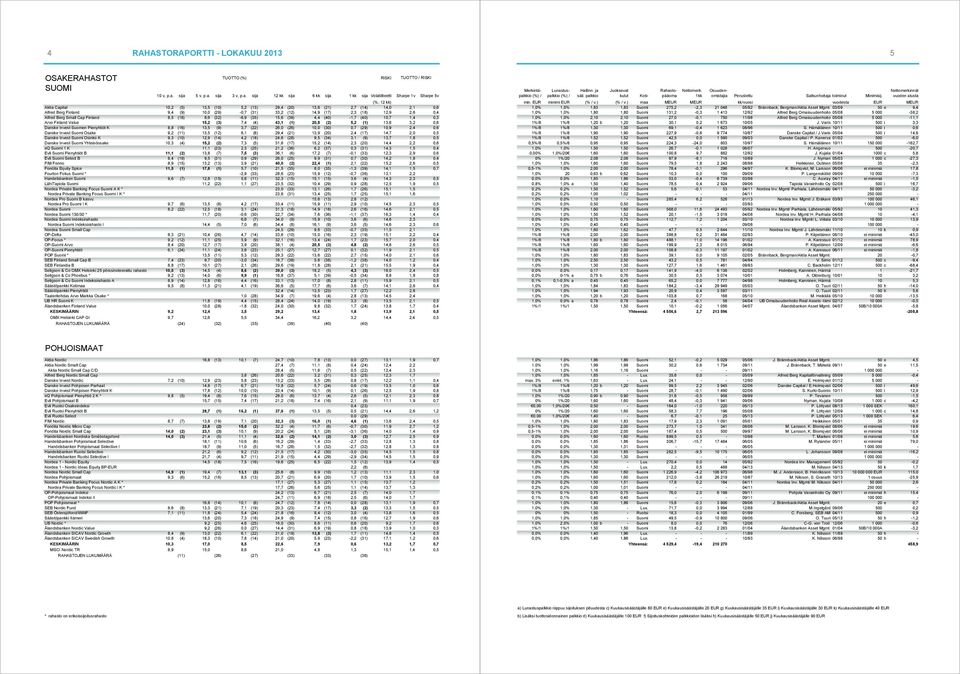 Invest Suomen Pienyhtiöt K 8,8 (16) 13,5 (9) 3,7 (22) 26,0 (26) 10,0 (30) 0,7 (29) 10,9 2,4 0,6 Danske Invest Suomi Osake 9,2 (11) 13,5 (12) 6,1 (8) 29,4 (21) 13,9 (20) 2,4 (17) 14,7 2,0 0,5 Danske