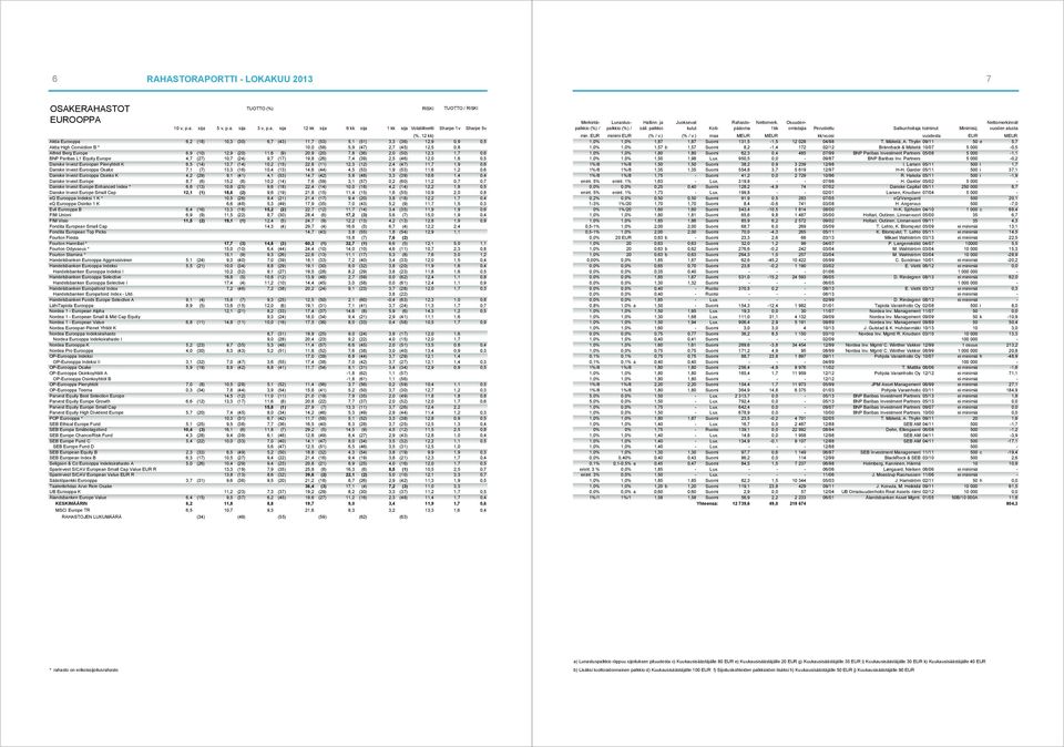 Euroopan Pienyhtiöt K 6,5 (14) 13,7 (14) 10,2 (15) 22,8 (11) 12,3 (12) 2,4 (47) 11,7 1,9 0,6 Danske Invest Eurooppa Osake 7,1 (7) 13,3 (16) 10,4 (13) 14,6 (44) 4,5 (53) 1,9 (53) 11,6 1,2 0,6 Danske
