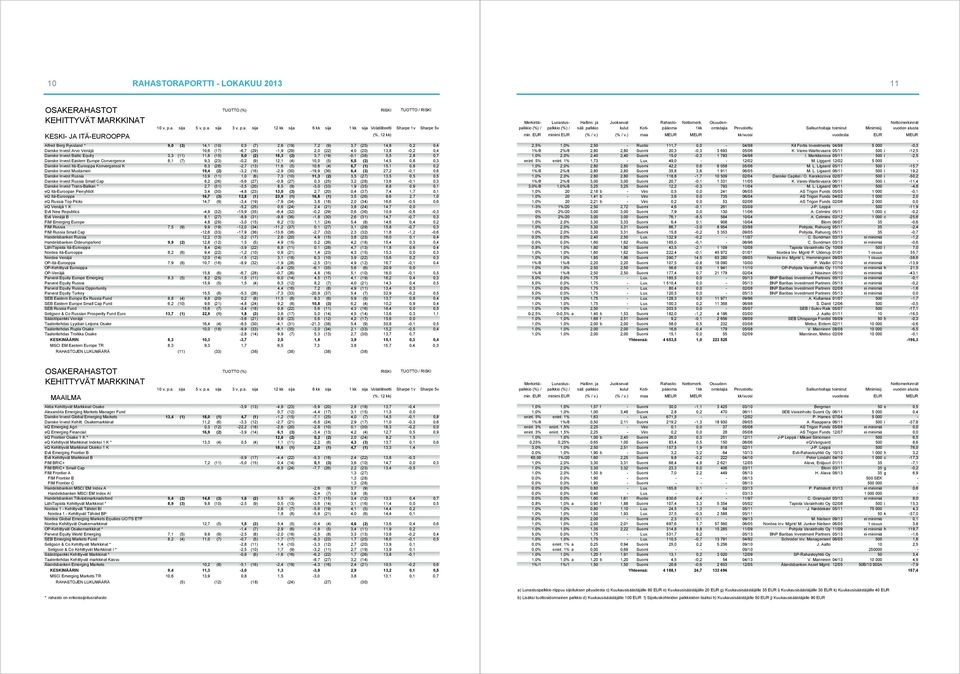 9,3 (23) -0,2 (9) 12,1 (4) 10,0 (5) 6,5 (2) 14,5 0,8 0,3 Danske Invest Itä-Eurooppa Konvergenssi K 6,3 (28) -2,7 (13) 11,6 (5) 10,6 (4) 6,7 (1) 15,1 0,8 0,2 Danske Invest Mustameri 19,4 (2) -3,2 (16)