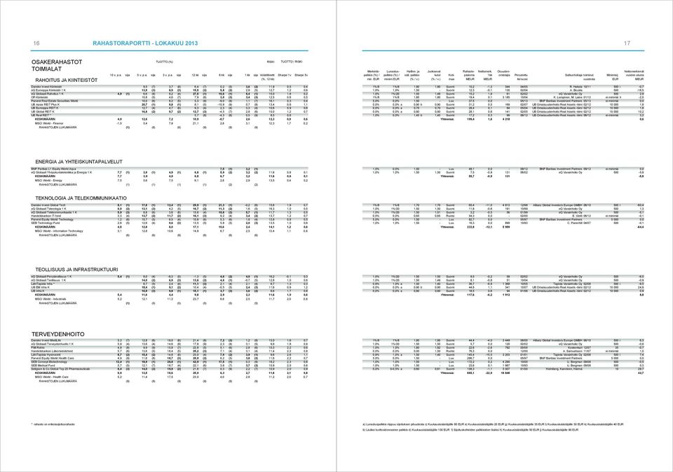 Real Estate Securities World 10,0 (6) 8,2 (5) 5,3 (9) -9,0 (8) 1,1 (7) 16,1 0,3 0,4 UB Aasia REIT Plus K 20,7 (1) 9,8 (1) 8,1 (5) -10,9 (9) 0,7 (8) 13,4 0,6 1,1 UB Eurooppa REIT K 12,7 (4) 4,7 (6)