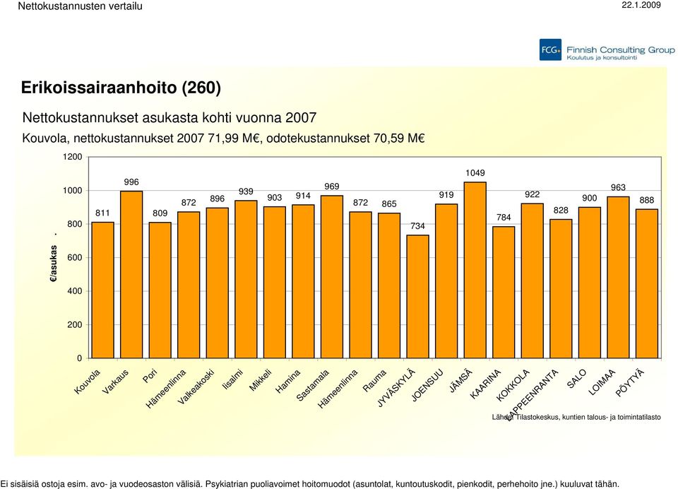 149 784 922 828 9 963 888 6 4 2 Ei sisäisiä ostoja esim. avo- ja vuodeosaston välisiä.