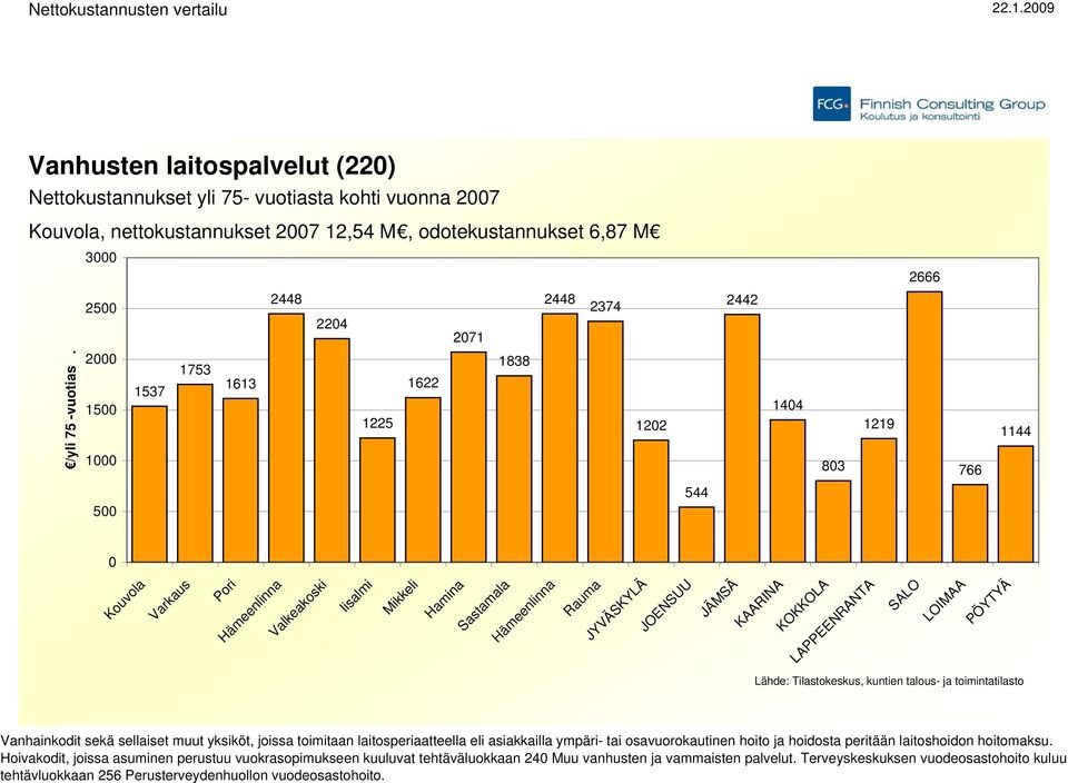 2 15 1 1537 1753 1613 1225 1622 1838 122 144 83 1219 766 1144 5 544 Vanhainkodit sekä sellaiset muut yksiköt, joissa toimitaan laitosperiaatteella eli asiakkailla