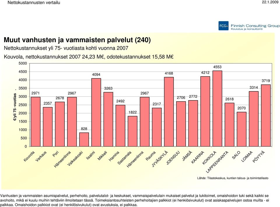 35 3 25 2 15 2971 2357 2678 2967 3263 2492 1822 2967 2317 276 2772 2618 27 3314 1 828 5 Vanhusten ja vammaisten asumispalvelut, perhehoito, palvelutalot- ja keskukset,