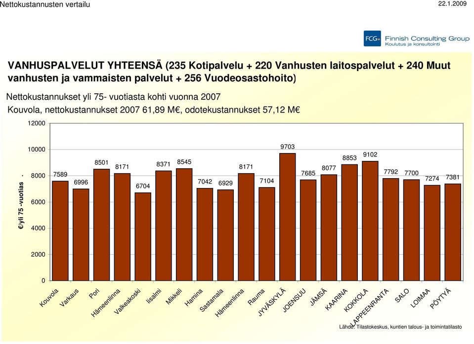 vuonna 27, nettokustannukset 27 61,89 M, odotekustannukset 57,12 M 12 /yli 75 -vuotias.