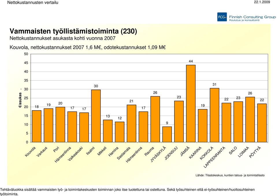 23 19 31 22 23 26 22 15 1 13 12 9 5 Tehtäväluokka sisältää vammaisten työ- ja toimintakeskusten