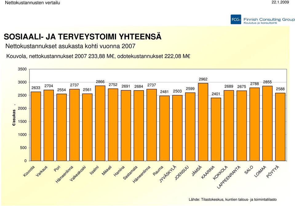 odotekustannukset 222,8 M 35 3 25 2633 274 2554 2737 2561 2866