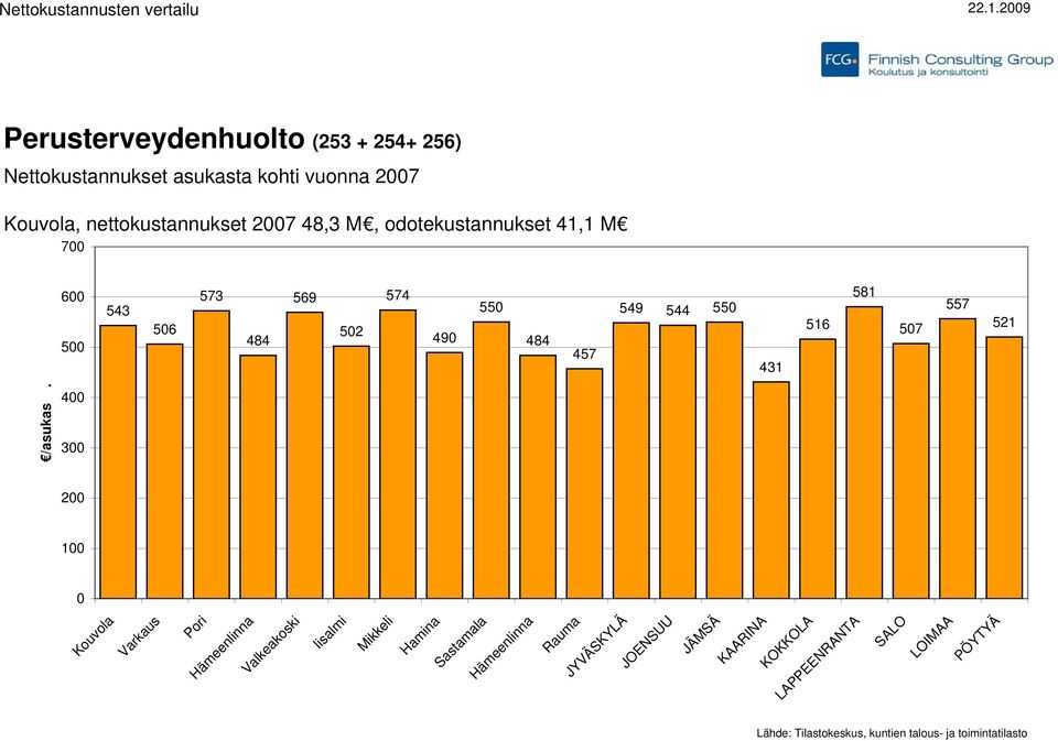 odotekustannukset 41,1 M 7 6 5 573 569 574 581 543 55