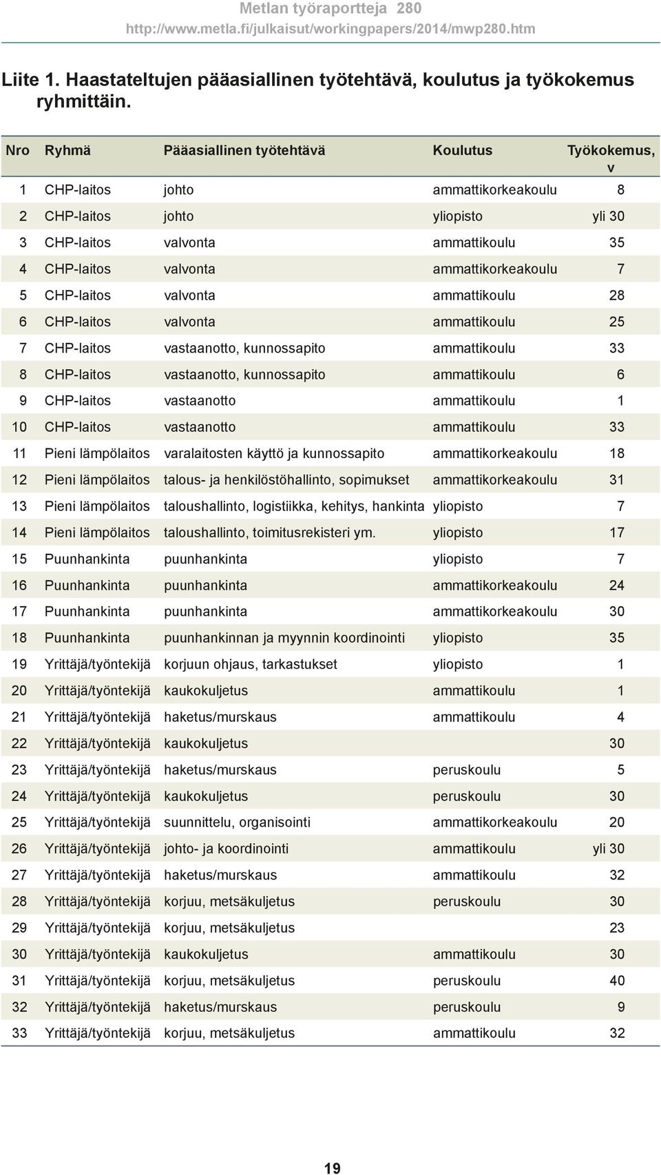 ammattikorkeakoulu 7 5 CHP-laitos valvonta ammattikoulu 28 6 CHP-laitos valvonta ammattikoulu 25 7 CHP-laitos vastaanotto, kunnossapito ammattikoulu 33 8 CHP-laitos vastaanotto, kunnossapito