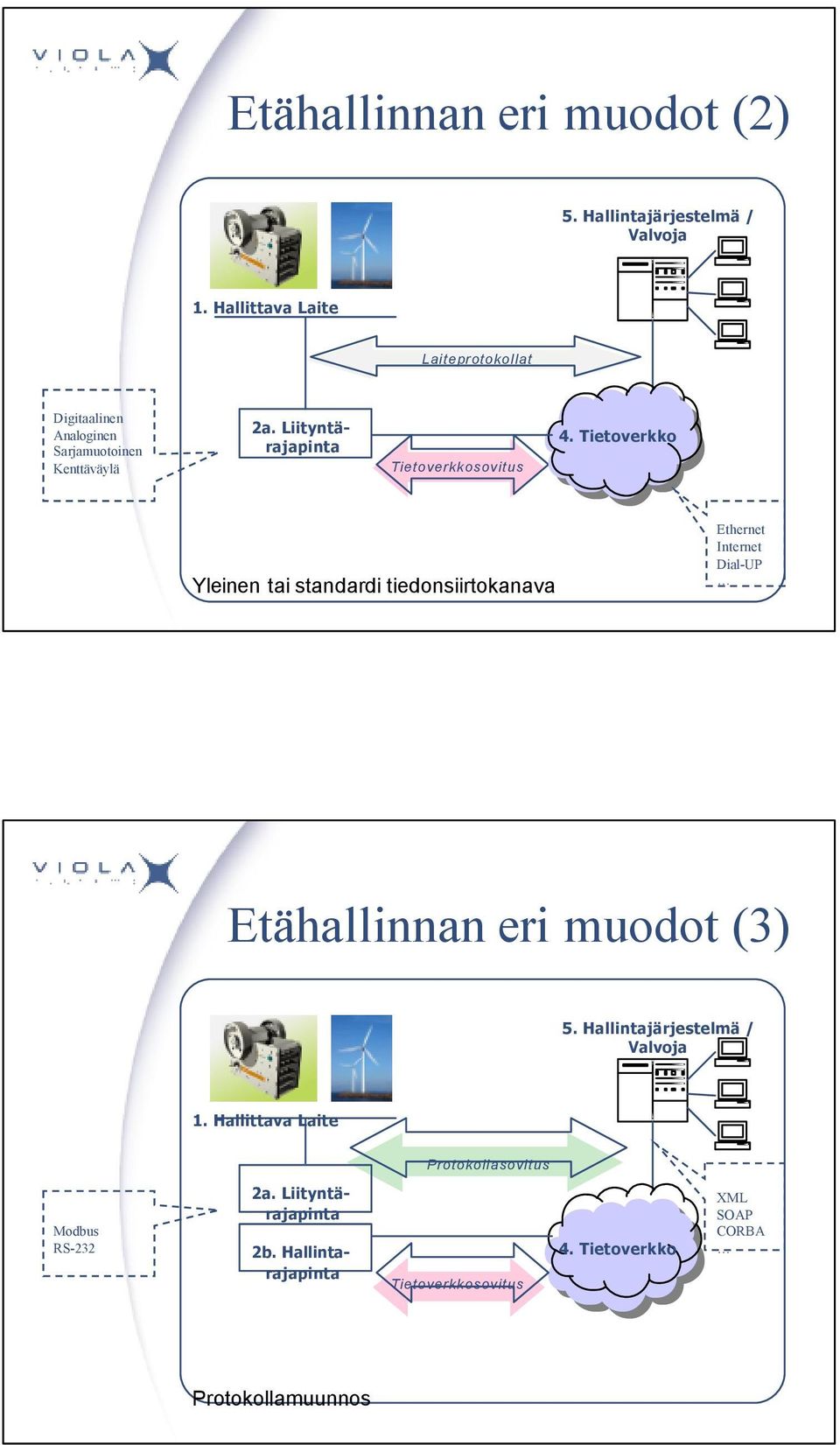 tiedonsiirtokanava Ethernet Internet Dial-UP Etähallinnan eri muodot (3)