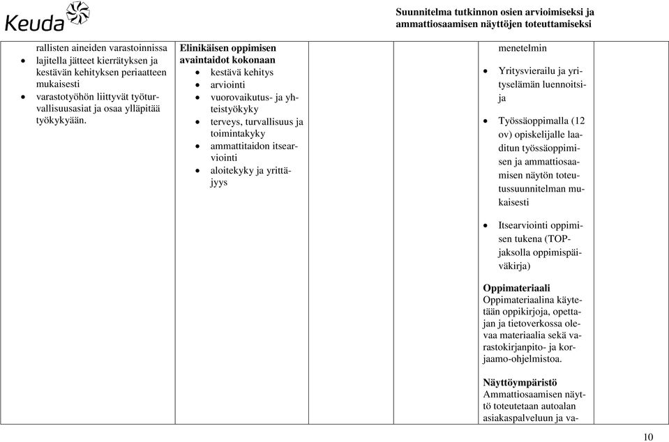 menetelmin Yritysvierailu ja yrityselämän luennoitsija Työssäoppimalla (12 ov) opiskelijalle laaditun työssäoppimisen ja ammattiosaamisen näytön toteutussuunnitelman mukaisesti Itsearviointi