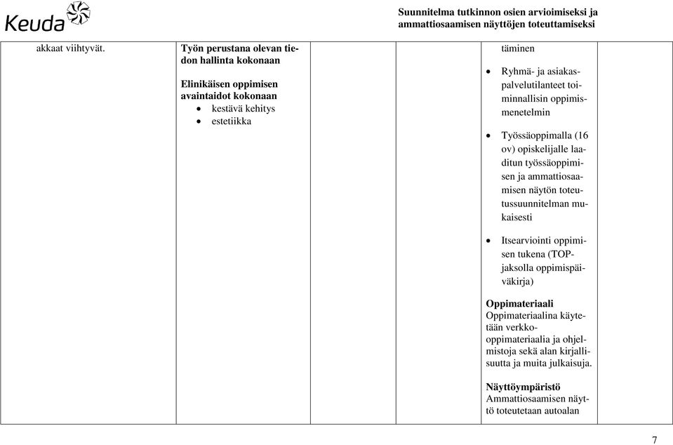 Ryhmä- ja asiakaspalvelutilanteet toiminnallisin oppimismenetelmin Työssäoppimalla (16 ov) opiskelijalle laaditun työssäoppimisen ja ammattiosaamisen