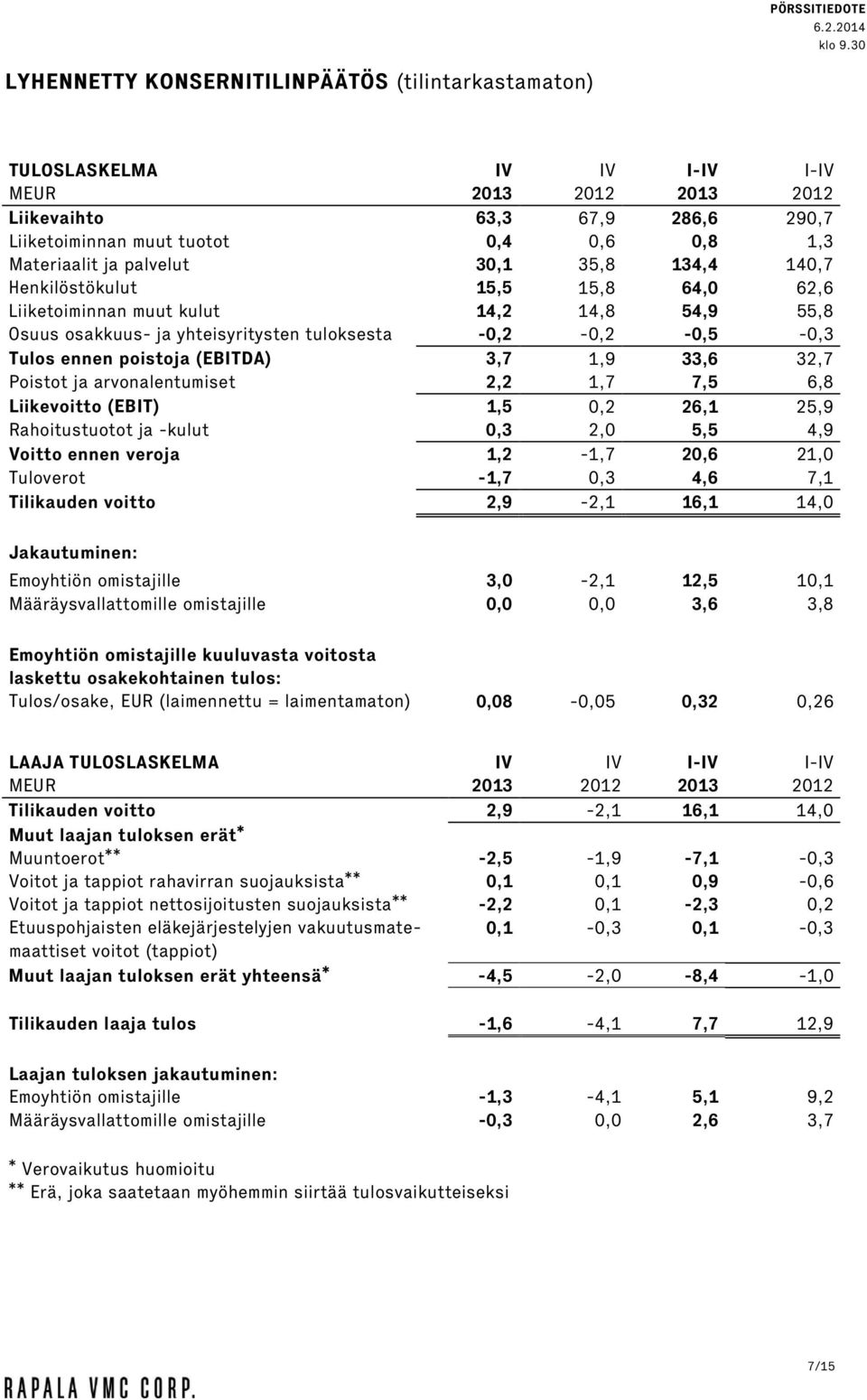 (EBITDA) 3,7 1,9 33,6 32,7 Poistot ja arvonalentumiset 2,2 1,7 7,5 6,8 Liikevoitto (EBIT) 1,5 0,2 26,1 25,9 Rahoitustuotot ja -kulut 0,3 2,0 5,5 4,9 Voitto ennen veroja 1,2-1,7 20,6 21,0 Tuloverot