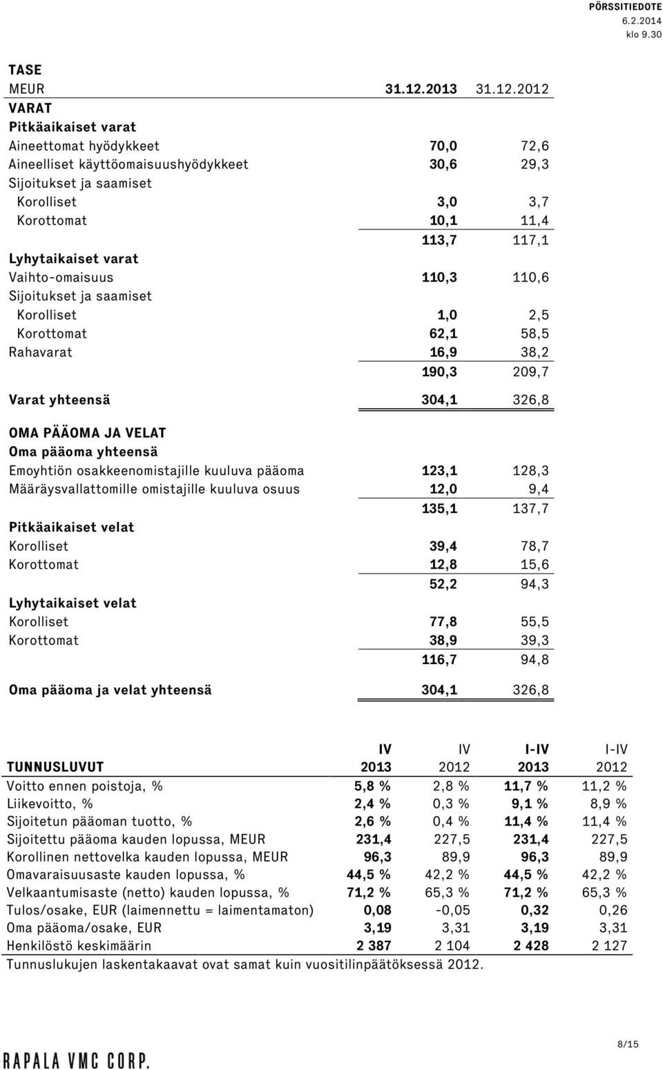 2012 VARAT Pitkäaikaiset varat Aineettomat hyödykkeet 70,0 72,6 Aineelliset käyttöomaisuushyödykkeet 30,6 29,3 Sijoitukset ja saamiset Korolliset 3,0 3,7 Korottomat 10,1 11,4 113,7 117,1