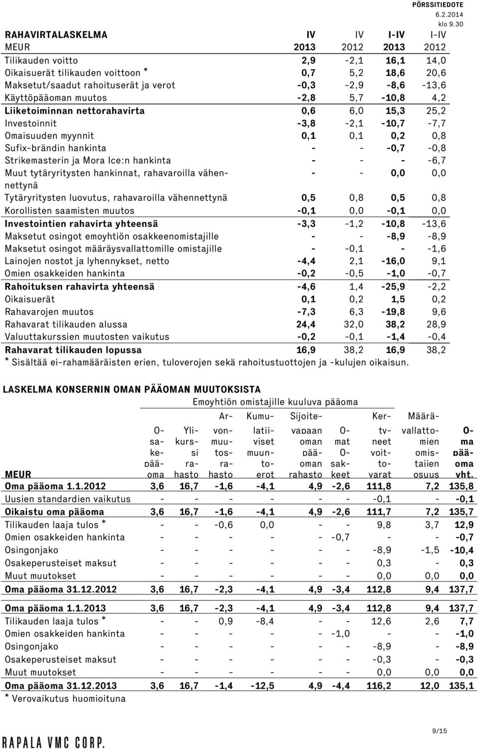 -0,7-0,8 Strikemasterin ja Mora Ice:n hankinta - - - -6,7 Muut tytäryritysten hankinnat, rahavaroilla vähennettynä - - 0,0 0,0 Tytäryritysten luovutus, rahavaroilla vähennettynä 0,5 0,8 0,5 0,8