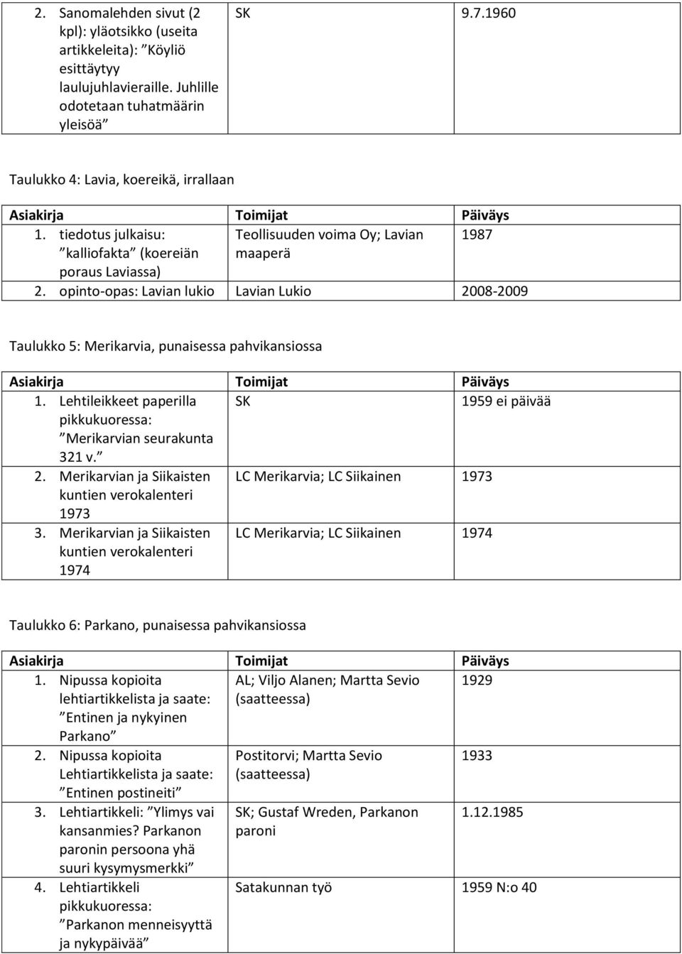 opinto-opas: Lavian lukio Lavian Lukio 2008-2009 Taulukko 5: Merikarvia, punaisessa pahvikansiossa 1. Lehtileikkeet paperilla SK 1959 ei päivää pikkukuoressa: Merikarvian seurakunta 321 v. 2. Merikarvian ja Siikaisten LC Merikarvia; LC Siikainen 1973 kuntien verokalenteri 1973 3.