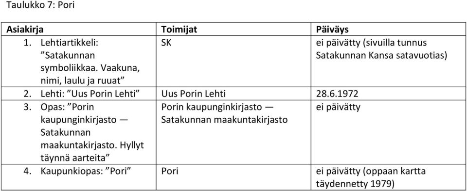 Lehti: Uus Porin Lehti Uus Porin Lehti 28.6.1972 3.