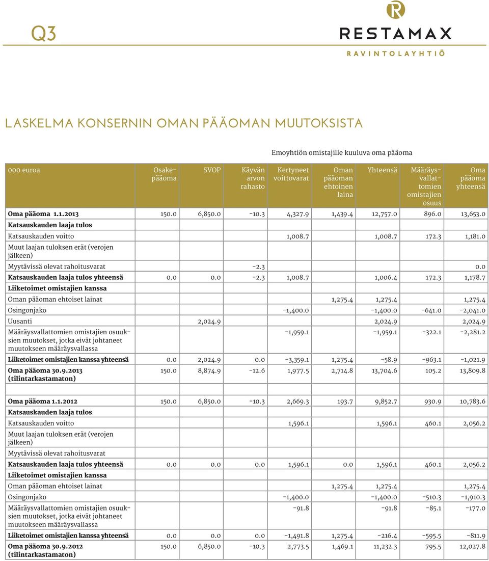 7 172.3 1,181.0 Muut laajan tuloksen erät (verojen jälkeen) Myytävissä olevat rahoitusvarat -2.3 0.0 Katsauskauden laaja tulos yhteensä 0.0 0.0-2.3 1,008.7 1,006.4 172.3 1,178.