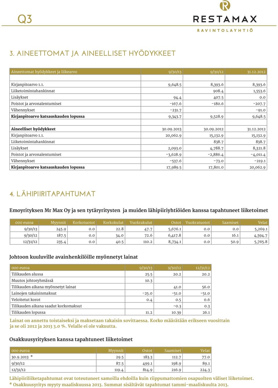 31.12.2012 Kirjanpitoarvo 1.1. 20,062.9 15,132.9 15,132.9 Liiketoimintahankinnat 838.7 838.7 Lisäykset 2,093.0 4,788.7 8,321.8 Poistot ja arvonalentumiset -3,628.9-2,886.4-4,011.4 Vähennykset -537.