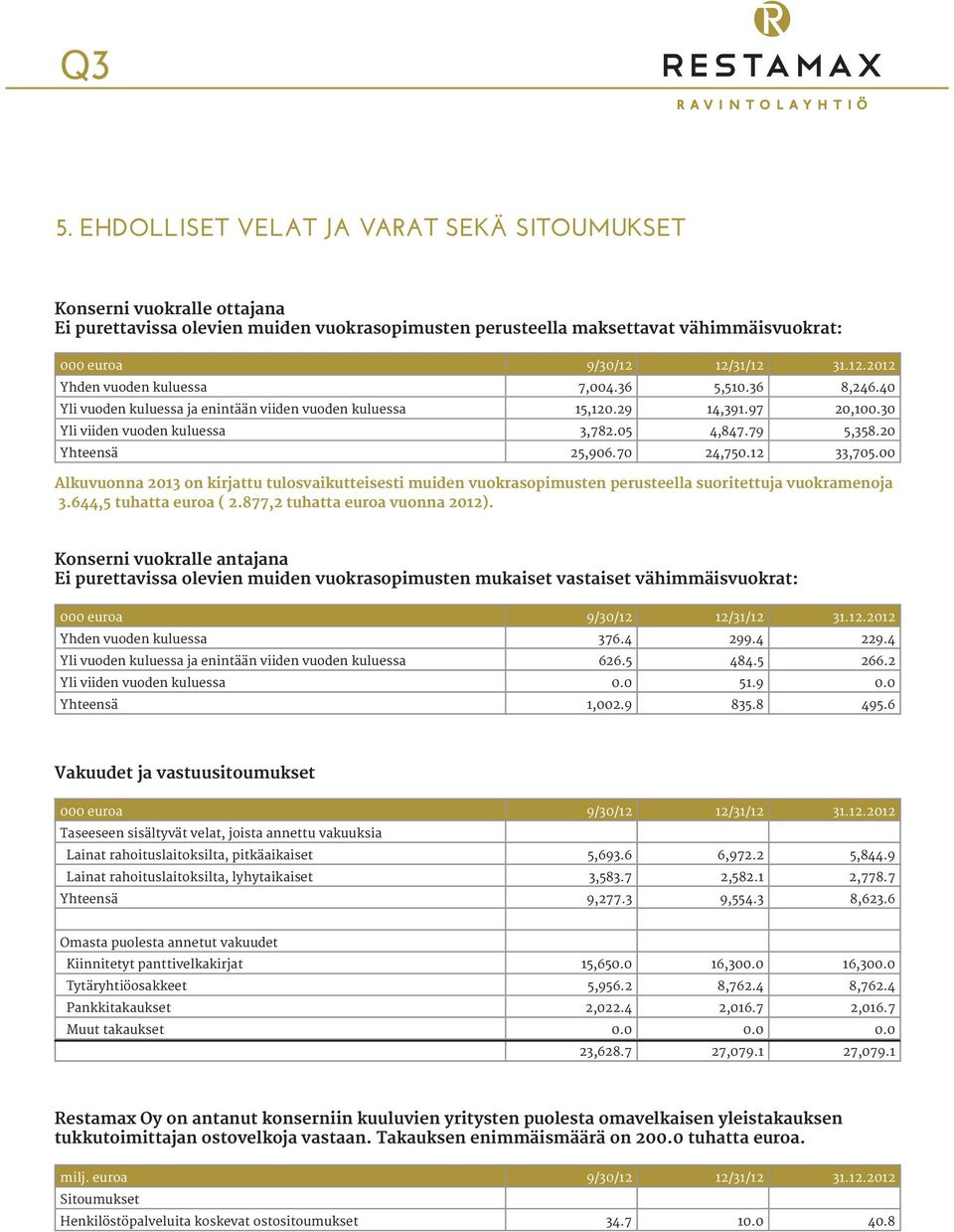 79 5,358.20 Yhteensä 25,906.70 24,750.12 33,705.00 Alkuvuonna 2013 on kirjattu tulosvaikutteisesti muiden vuokrasopimusten perusteella suoritettuja vuokramenoja 3.644,5 tuhatta euroa ( 2.