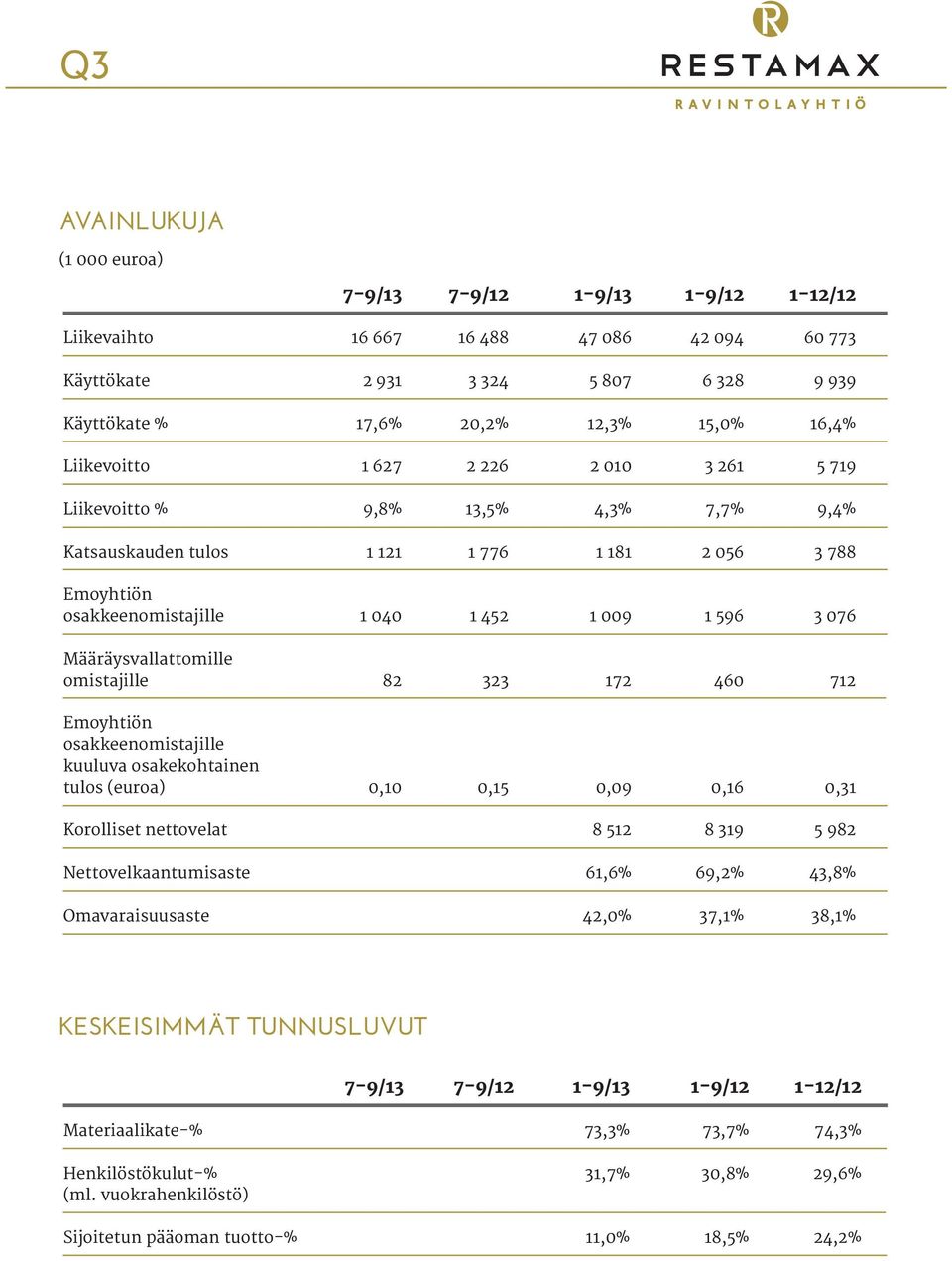 Määräysvallattomille omistajille 82 323 172 460 712 Emoyhtiön osakkeenomistajille kuuluva osakekohtainen tulos (euroa) 0,10 0,15 0,09 0,16 0,31 Korolliset nettovelat 8 512 8 319 5 982