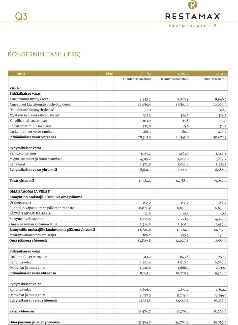 3 Korottomat muut saamiset 423.8 85.5 74.2 Laskennalliset verosaamiset 281.1 580.1 410.7 Pitkäaikaiset varat yhteensä 28,563.3 28,345.8 30,672.3 Lyhytaikaiset varat Vaihto-omaisuus 1,133.2 1,163.