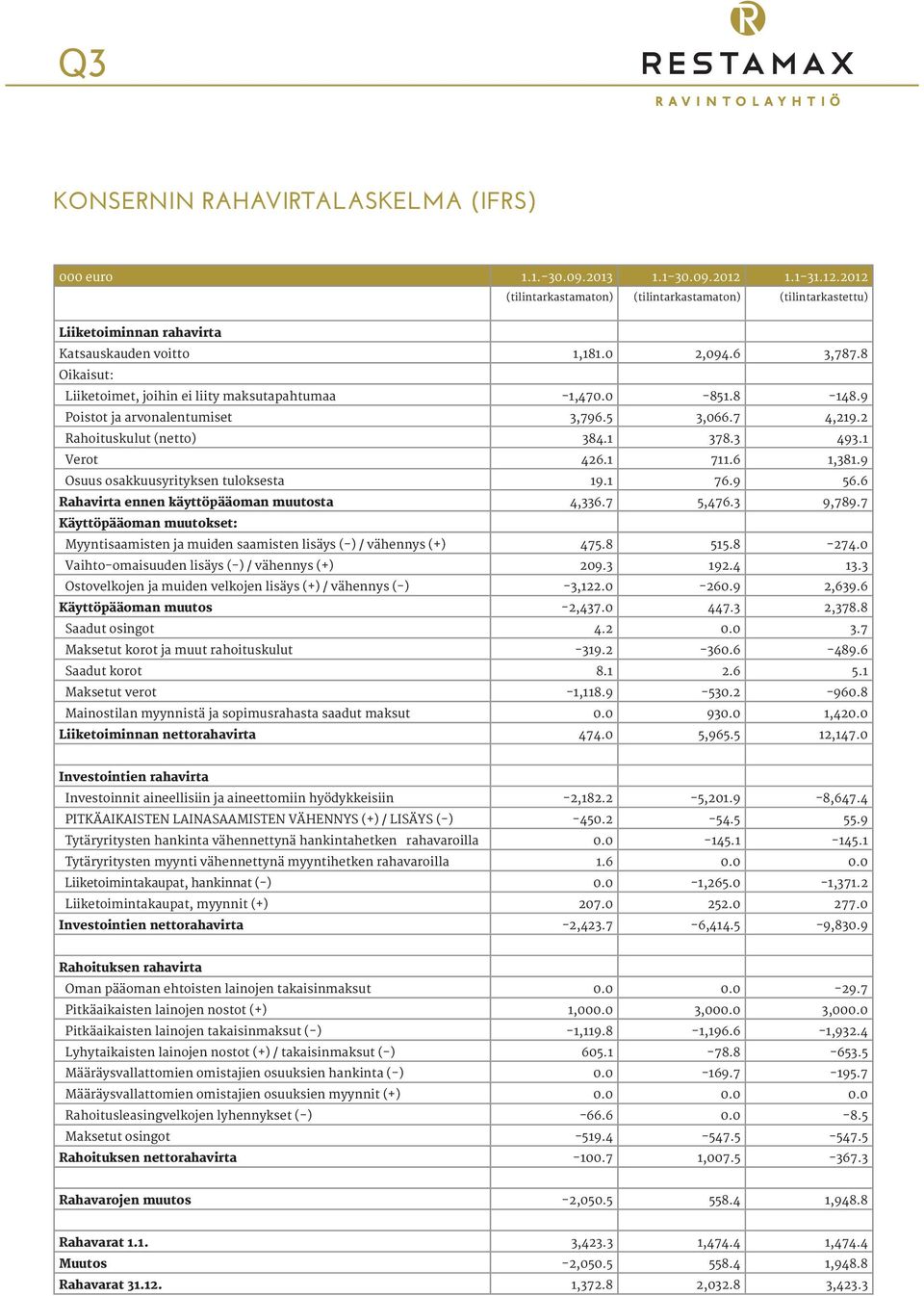 1 711.6 1,381.9 Osuus osakkuusyrityksen tuloksesta 19.1 76.9 56.6 Rahavirta ennen käyttöpääoman muutosta 4,336.7 5,476.3 9,789.