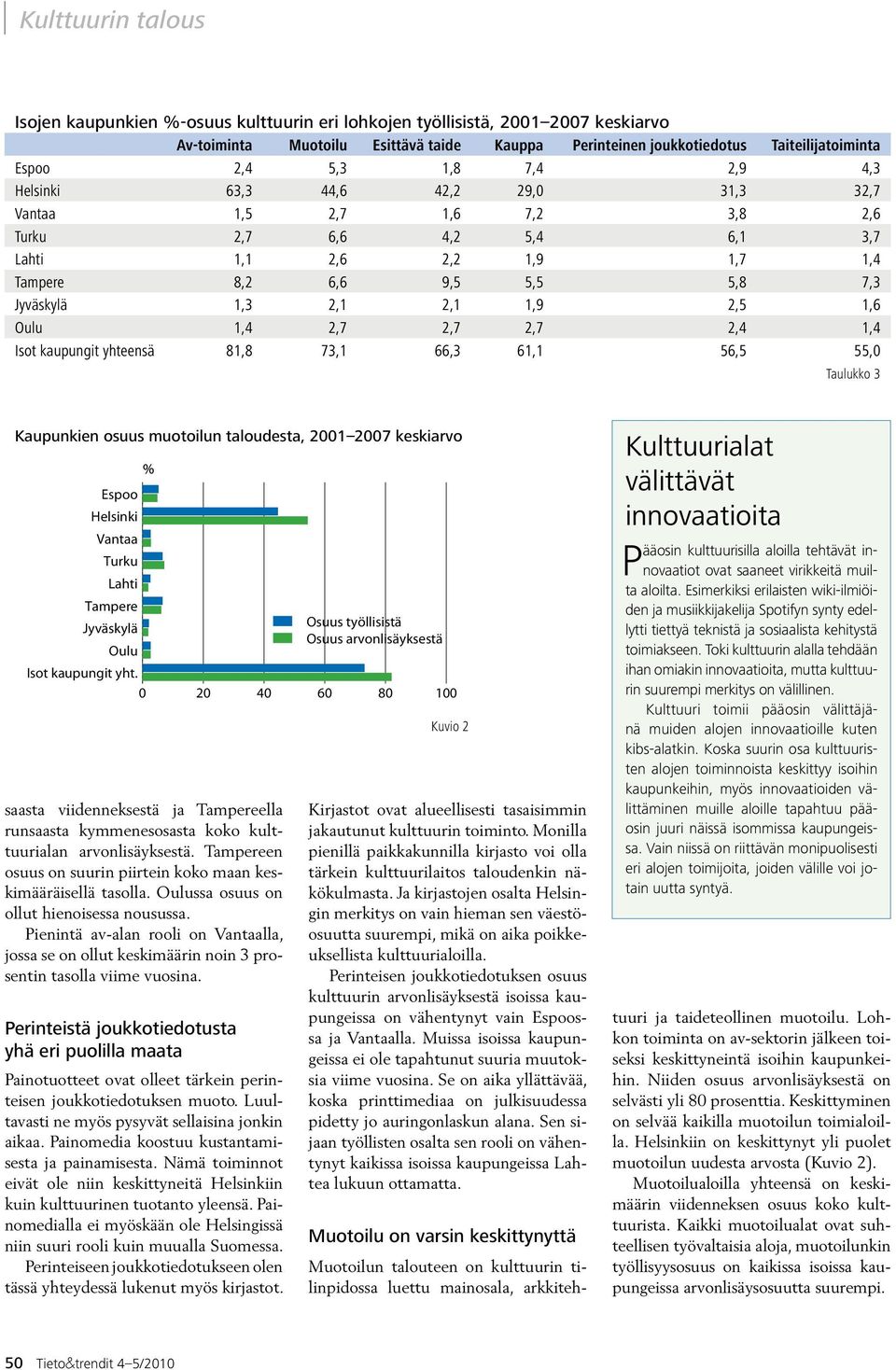 kaupungit yhteensä 81,8 73,1 66,3 61,1 56,5 55,0 Taulukko 3 Kaupunkien osuus muotoilun taloudesta, 2001 2007 keskiarvo Isot kaupungit yht.