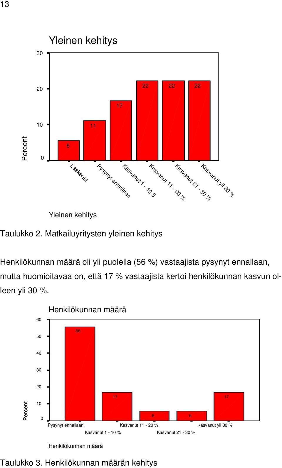 Matkailuyritysten yleinen kehitys Henkilökunnan määrä oli yli puolella (56 %) vastaajista pysynyt ennallaan, mutta huomioitavaa on, että 17 %