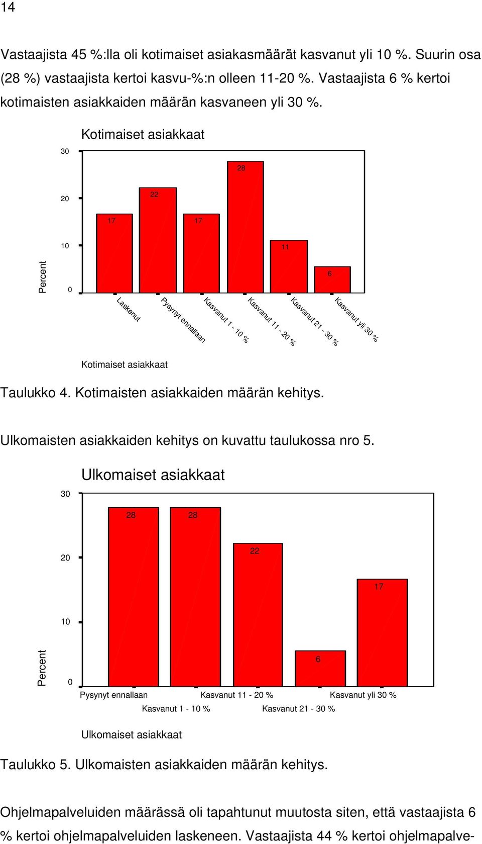 30 Kotimaiset asiakkaat 28 20 22 17 17 10 11 Percent 0 6 Laskenut Kasvanut 11-20 % Kasvanut 1-10 % Pysynyt ennallaan Kasvanut yli 30 % Kasvanut 21-30 % Kotimaiset asiakkaat Taulukko 4.