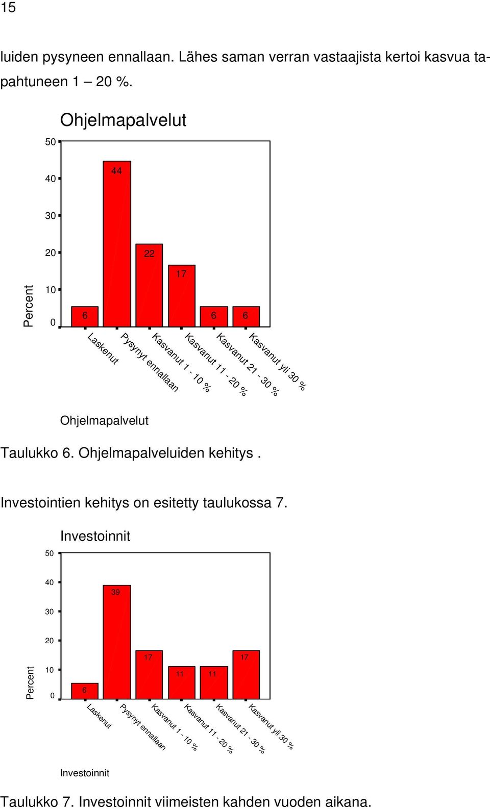 ennallaan Ohjelmapalvelut Taulukko 6. Ohjelmapalveluiden kehitys. Investointien kehitys on esitetty taulukossa 7.