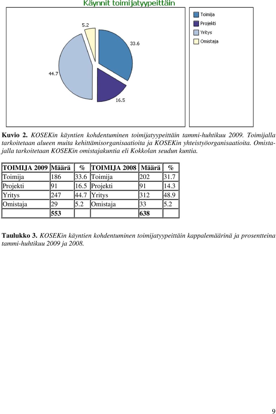 Omistajalla tarkoitetaan KOSEKin omistajakuntia eli Kokkolan seudun kuntia. TOIMIJA 2009 Määrä % TOIMIJA 2008 Määrä % Toimija 186 33.